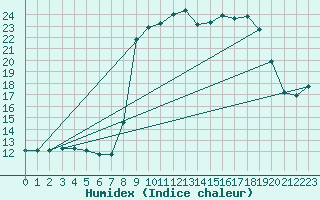 Courbe de l'humidex pour Xonrupt-Longemer (88)