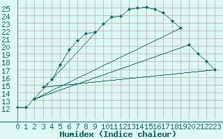 Courbe de l'humidex pour Kauhava