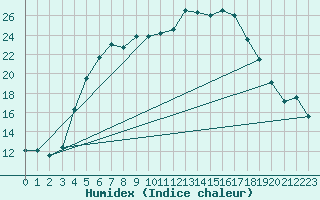 Courbe de l'humidex pour Tartu