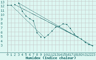 Courbe de l'humidex pour Lorient (56)