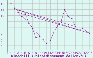 Courbe du refroidissement olien pour Cordoba Observatorio