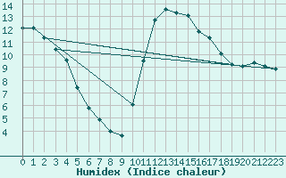 Courbe de l'humidex pour Mouilleron-le-Captif (85)