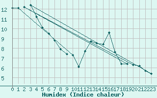 Courbe de l'humidex pour Hd-Bazouges (35)