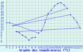 Courbe de tempratures pour Charmant (16)