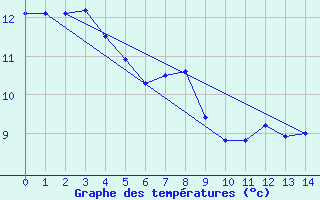 Courbe de tempratures pour Mahia Aws