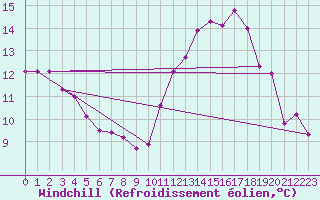 Courbe du refroidissement olien pour Koksijde (Be)