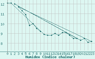 Courbe de l'humidex pour Langres (52) 