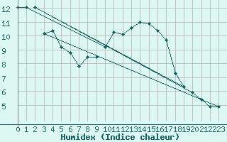 Courbe de l'humidex pour Chteauroux (36)