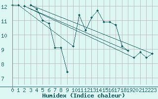 Courbe de l'humidex pour Montroy (17)