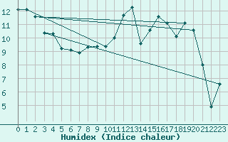 Courbe de l'humidex pour Alistro (2B)