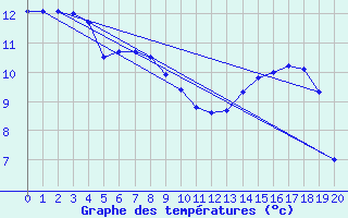 Courbe de tempratures pour Kuusamo Kiutakongas