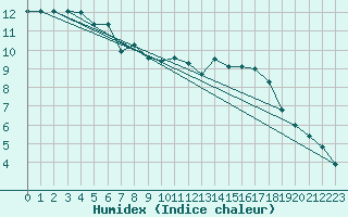 Courbe de l'humidex pour Josvafo