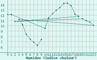 Courbe de l'humidex pour Muirancourt (60)