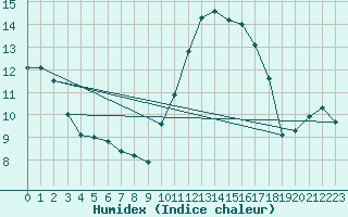 Courbe de l'humidex pour La Roche-sur-Yon (85)