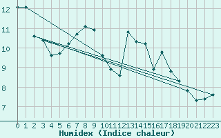 Courbe de l'humidex pour Lans-en-Vercors (38)