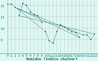 Courbe de l'humidex pour La Rochelle - Aerodrome (17)