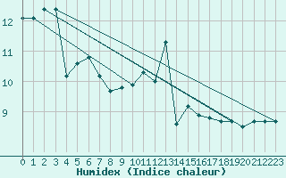 Courbe de l'humidex pour La Selve (02)