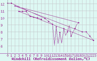 Courbe du refroidissement olien pour Sandspit, B. C.