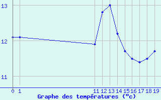 Courbe de tempratures pour Blus (40)