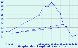 Courbe de tempratures pour Beernem (Be)