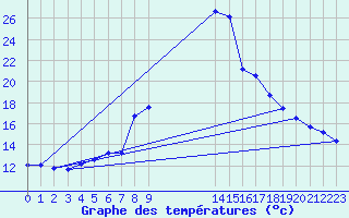 Courbe de tempratures pour Ziar Nad Hronom