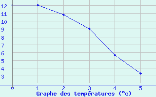 Courbe de tempratures pour Nordegg