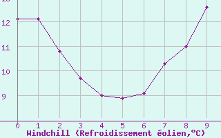 Courbe du refroidissement olien pour Jabbeke (Be)