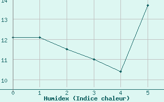 Courbe de l'humidex pour Memmingen