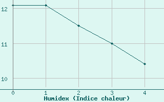 Courbe de l'humidex pour Memmingen