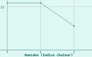 Courbe de l'humidex pour Memmingen