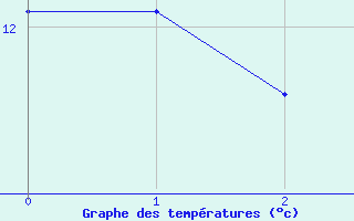 Courbe de tempratures pour Campistrous (65)