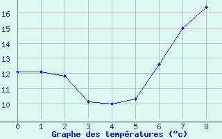 Courbe de tempratures pour Weingarten, Kr. Rave