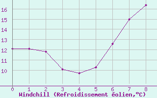 Courbe du refroidissement olien pour Weingarten, Kr. Rave