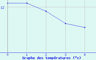 Courbe de tempratures pour Emmendingen-Mundinge