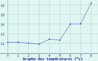 Courbe de tempratures pour Akureyri - Krossanesbraut