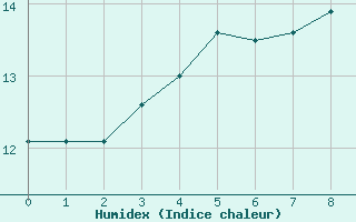 Courbe de l'humidex pour Le Plessis-Belleville (60)