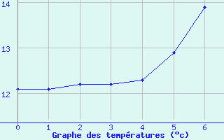 Courbe de tempratures pour Klitzschen bei Torga