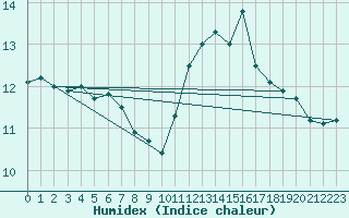 Courbe de l'humidex pour Ile de Groix (56)