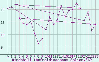 Courbe du refroidissement olien pour Houdelaincourt (55)