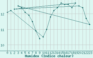 Courbe de l'humidex pour Dinard (35)