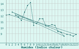 Courbe de l'humidex pour Kredarica