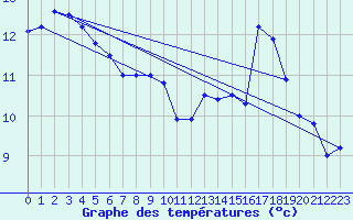 Courbe de tempratures pour Ban-de-Sapt (88)