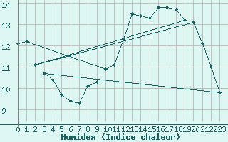 Courbe de l'humidex pour Albert-Bray (80)