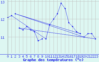 Courbe de tempratures pour Grandfresnoy (60)