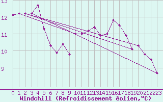 Courbe du refroidissement olien pour Fargues-sur-Ourbise (47)