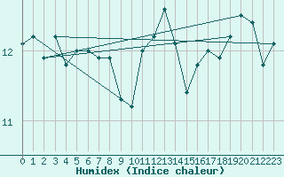 Courbe de l'humidex pour Herstmonceux (UK)