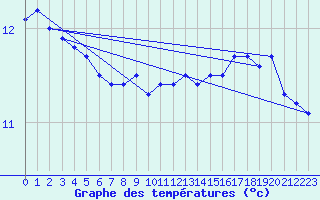 Courbe de tempratures pour Le Havre - Octeville (76)