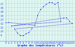 Courbe de tempratures pour Vichres (28)