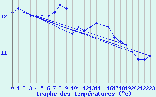 Courbe de tempratures pour Beitem (Be)