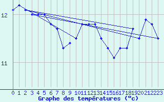 Courbe de tempratures pour Hvide Sande